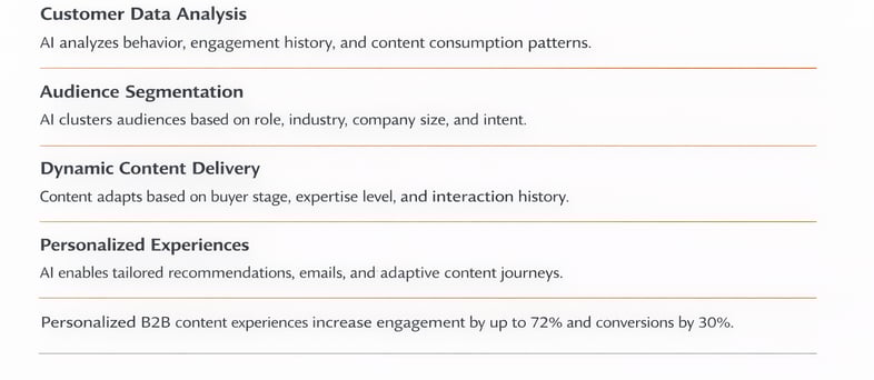AI-Powered Personalization in B2B Marketing