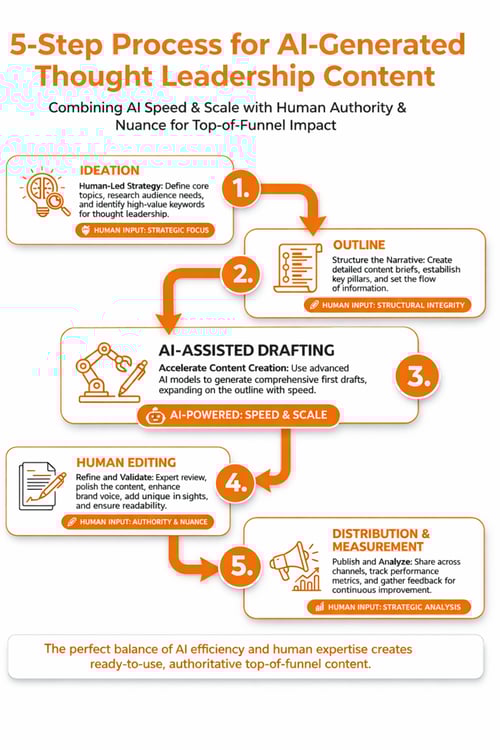 AI-generated thought leadership content